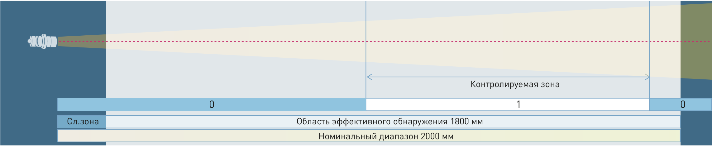 Ультразвуковые датчики