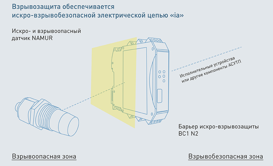 Барьеры искро-взрывозащиты