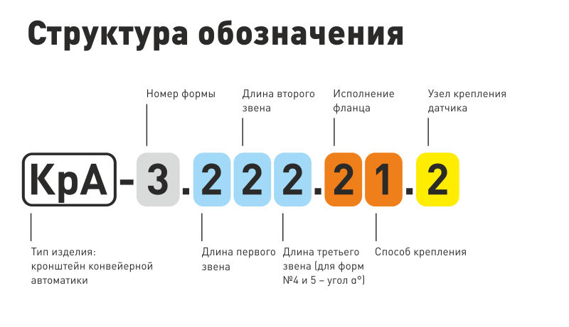 Расшифровка структуры обозначения кронштейнов