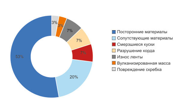 Причины разрыва ленты конвейера