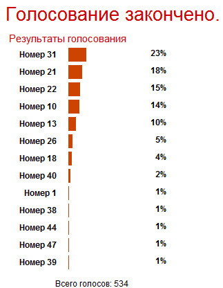 результаты голосования